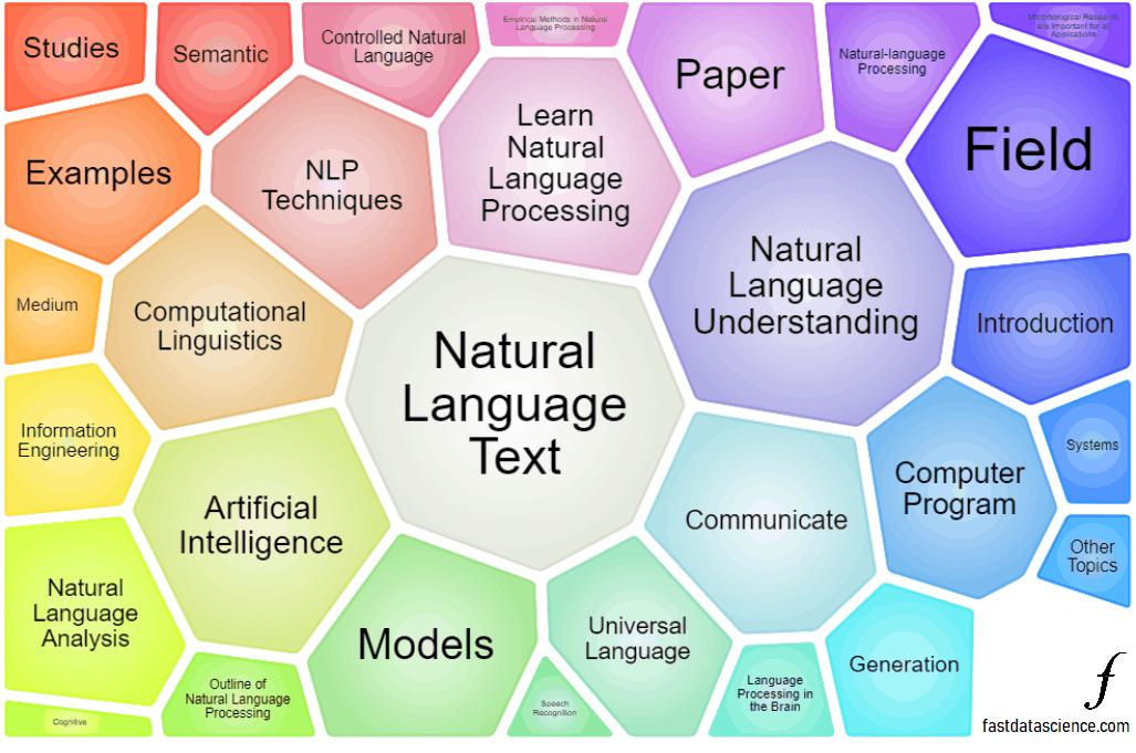 Clustering of documents in the topic Natural Language Processing