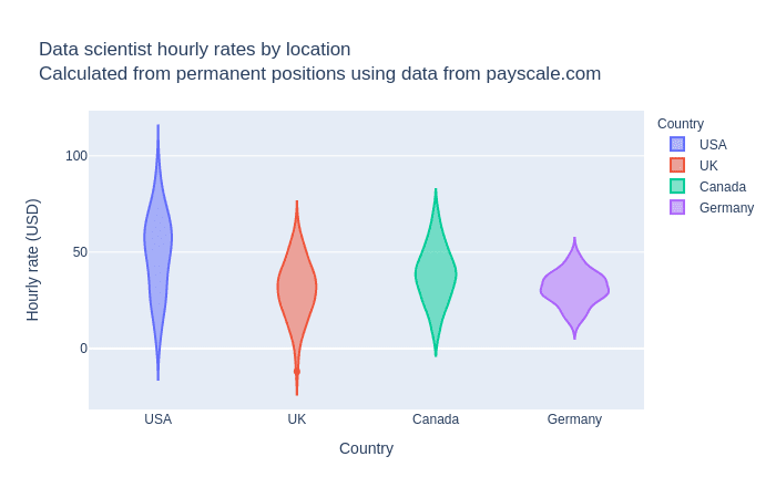 Estimated data scientist hourly rates in four countries.