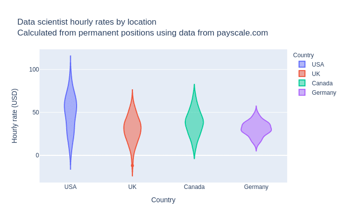 Freelance data Scientist Hourly Rate 