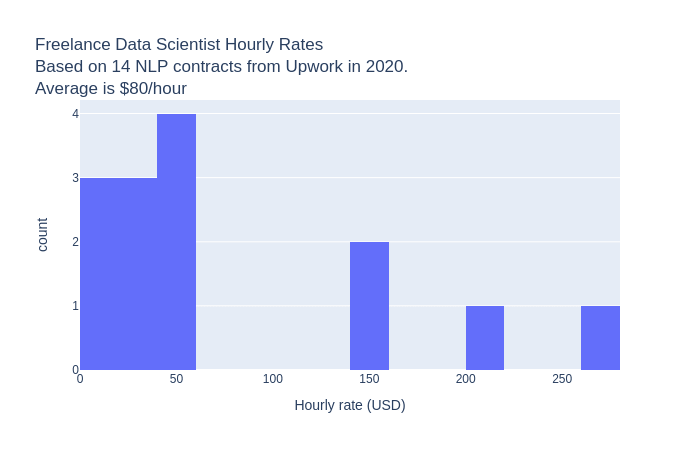 Freelance data scientist hourly rates averaged around $80/hour for contracts in Natural Language Processing on Upwork in 2020. There were a few very highly-paid outliers, but the vast majority of Upwork contracts were in the <$50/hour range.
