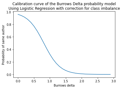 forensic stylometry burrows delta probability calibration curve min