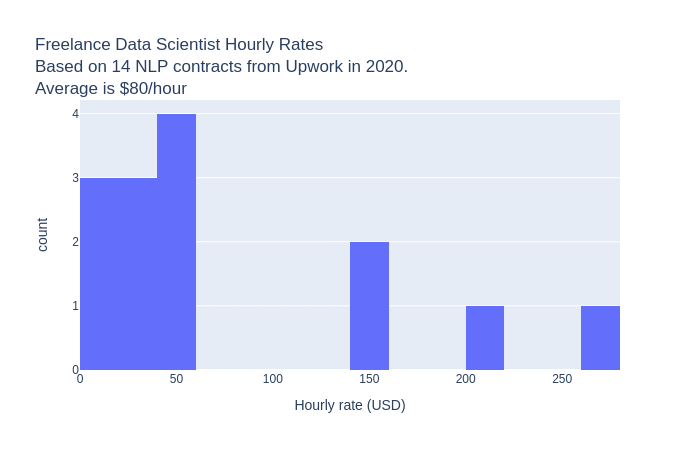 Freelance Data Scientist Salary Freelance Data Scientist Thomas Wood